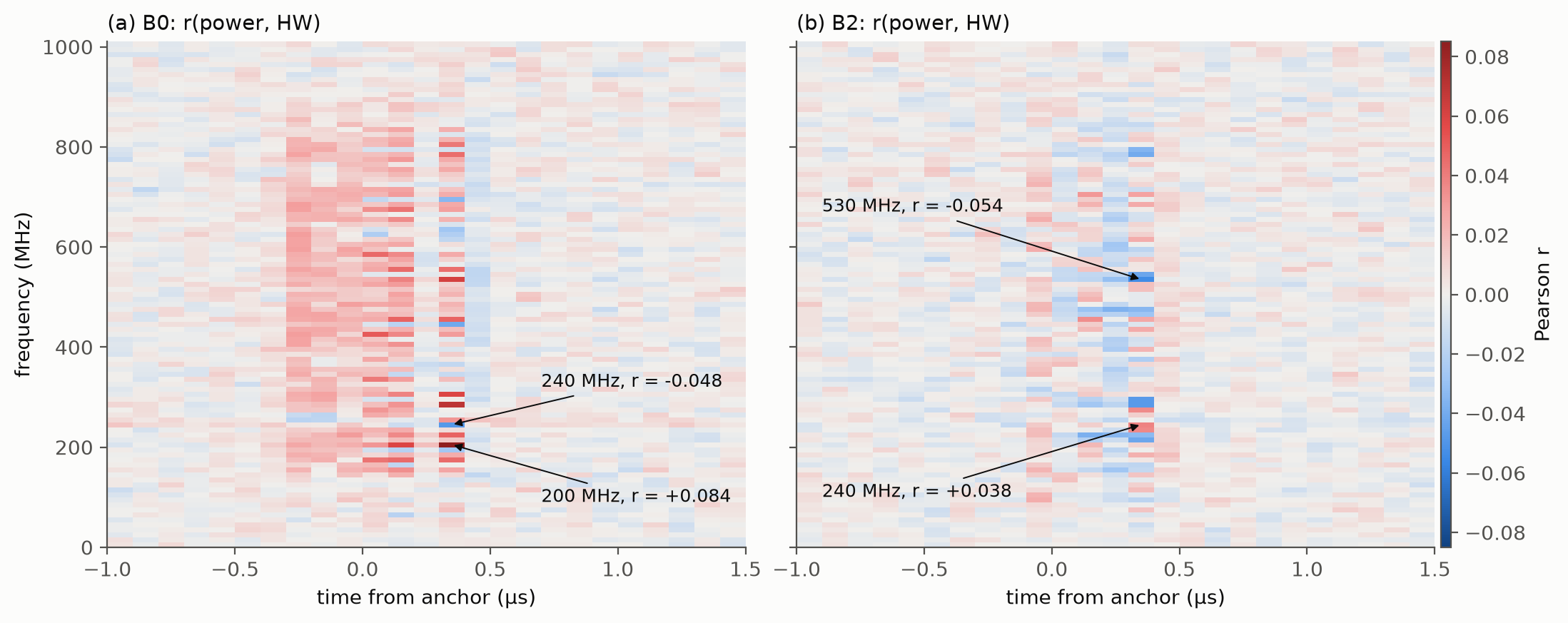 Two heatmaps of Pearson correlation between power and byte Hamming weight over time and frequency, for byte 0 and byte 2; both show a vertical column of correlated cells at about plus 0.35 microseconds, with labeled peaks at 200 and 240 MHz for byte 0 and 240 and 530 MHz for byte 2