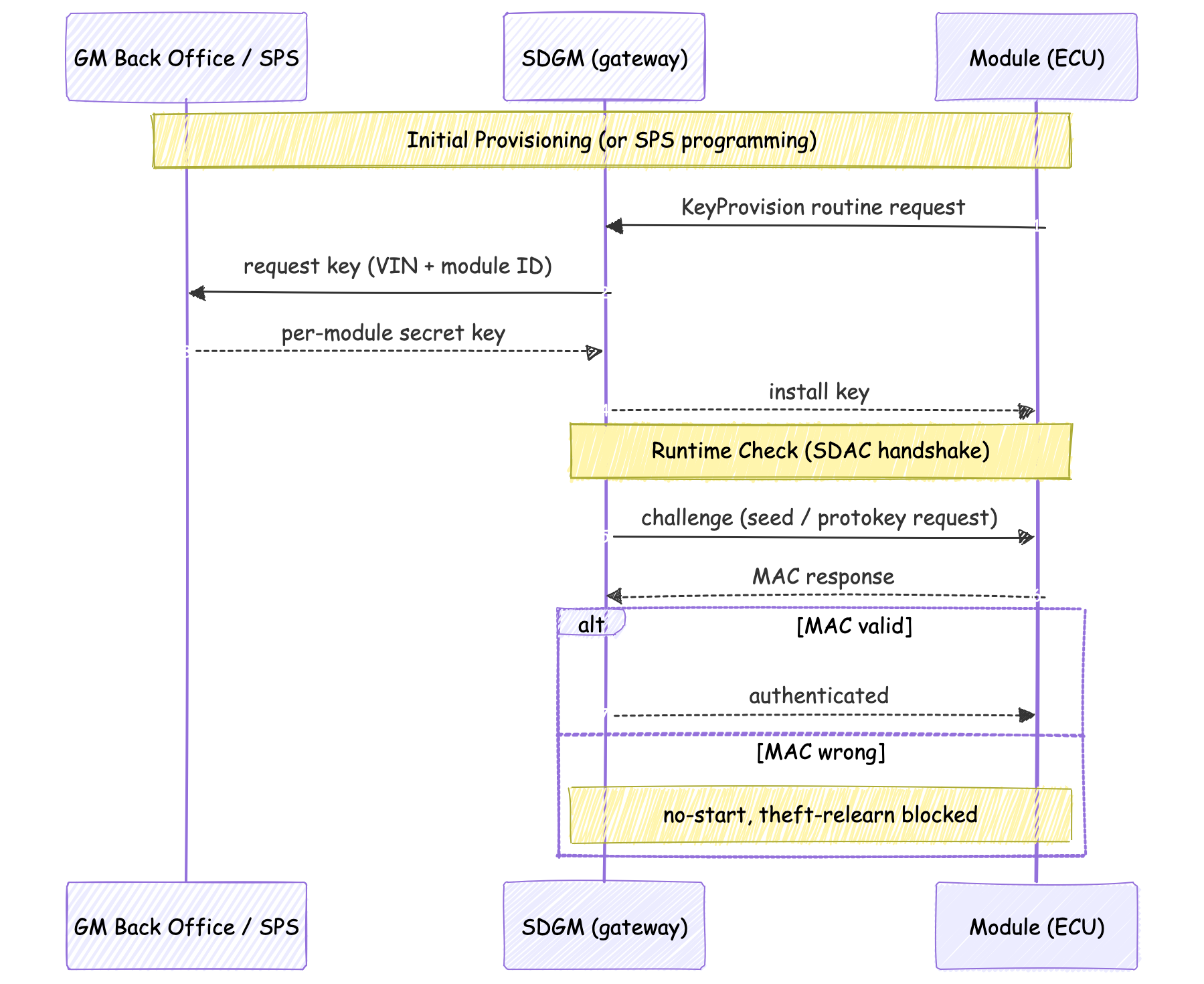 Sequence diagram: GM back office provisions a per-module key via the SDGM, then each module must pass a MAC challenge or the vehicle won’t start