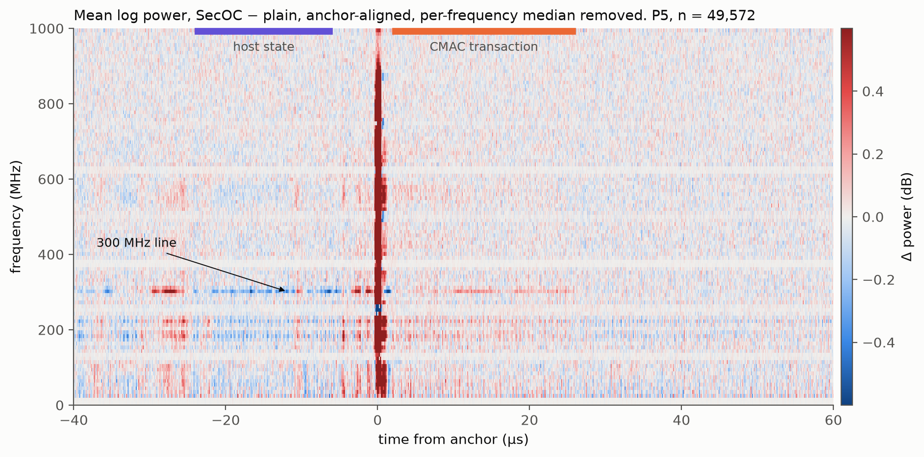 Heatmap of power difference, SecOC minus plain, aligned to the anchor; a dark red vertical stripe at time zero, a purple bar marking a host-state region before it, an orange bar marking a CMAC transaction region after it, and a horizontal 300 MHz line that flips between blue and red across the window