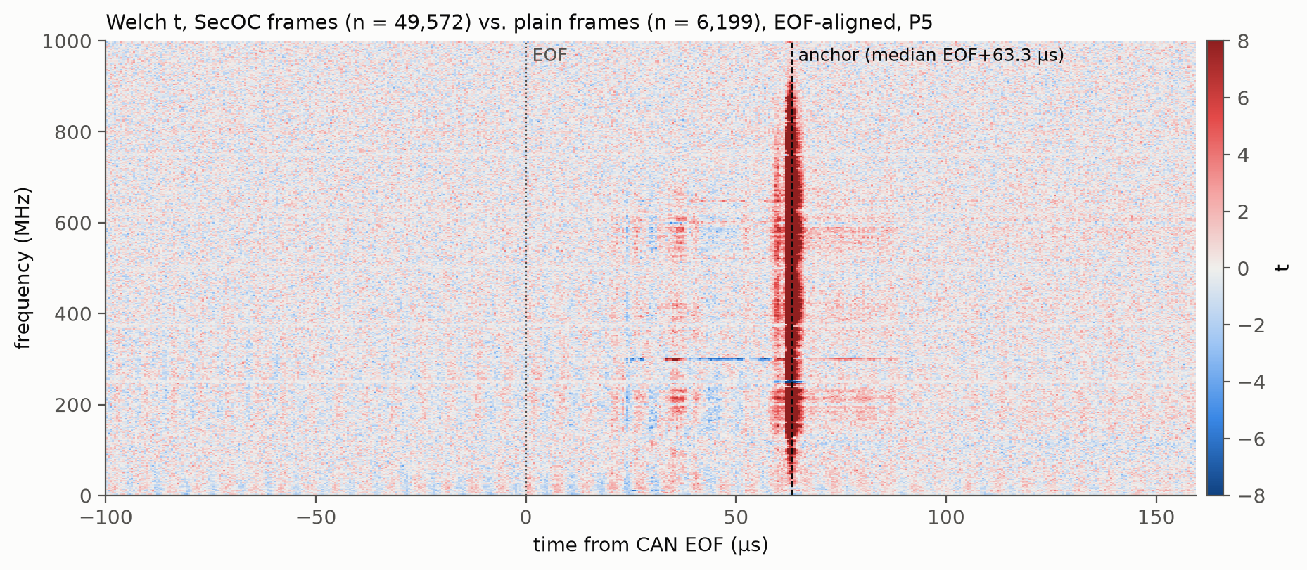 Heatmap of Welch t statistic over time and frequency comparing SecOC frames with plain frames; nearly flat everywhere except a strong red vertical band at about 63 microseconds after EOF spanning most frequencies, with a weaker cluster from 25 to 50 microseconds