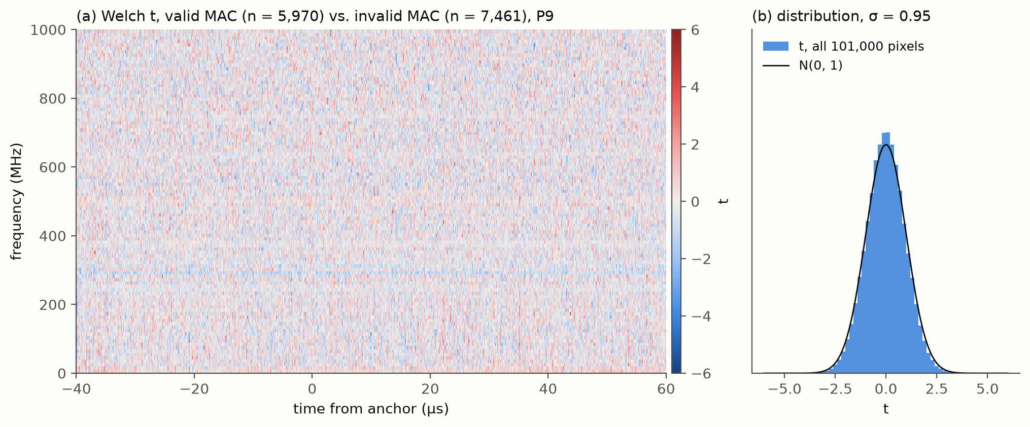 Left: heatmap of Welch t for frames with a valid MAC versus frames with an invalid MAC, uniform noise with no structure. Right: histogram of all t values overlaid on a standard normal curve, matching closely with sigma 0.95