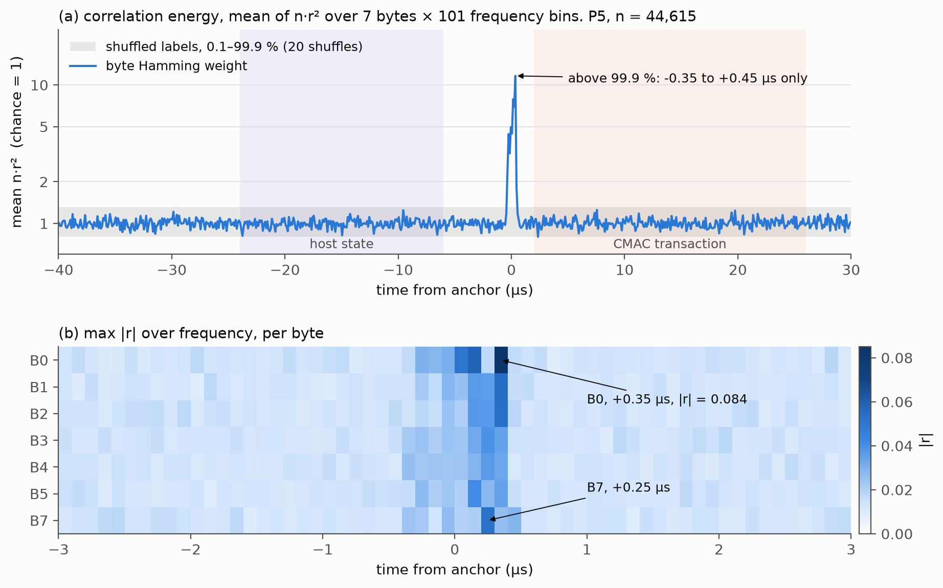 Top: correlation energy versus time from the anchor on a log scale, flat at chance everywhere except a narrow spike reaching about 11 at time zero, with the shuffled-label band shown in grey. Bottom: heatmap of max correlation per payload byte over a 6 microsecond span, darkest for byte 0 at plus 0.35 microseconds