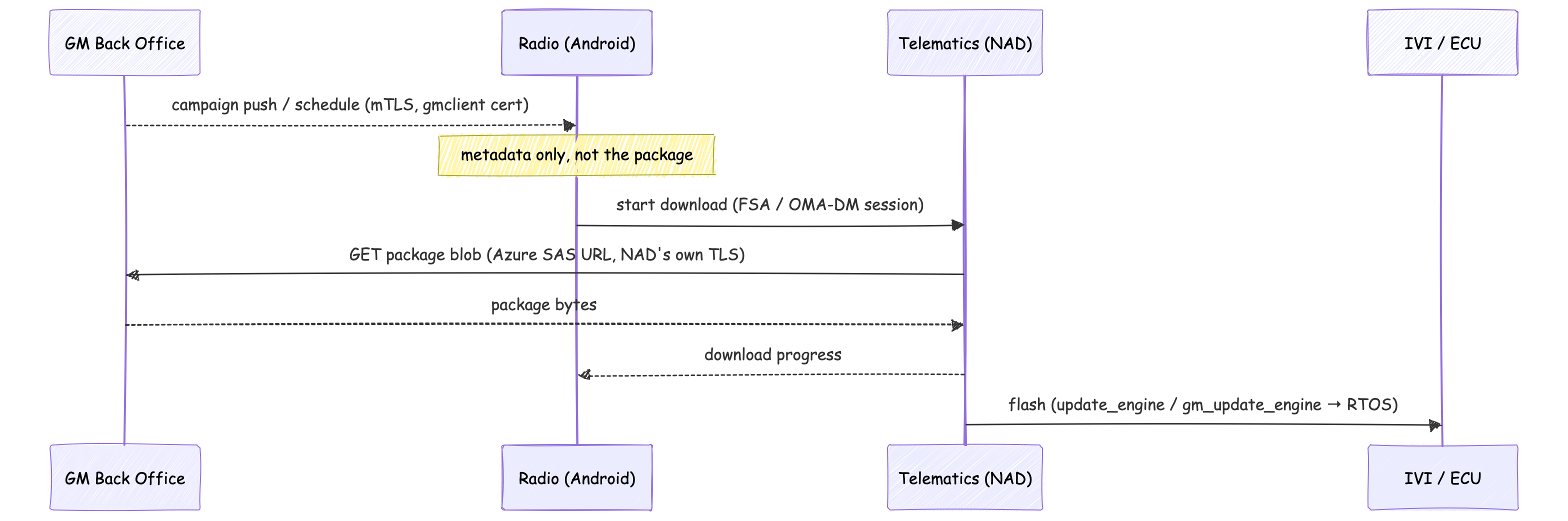 Sequence diagram of an OTA: GM pushes campaign metadata to the radio, the telematics module downloads the package and flashes the target ECU