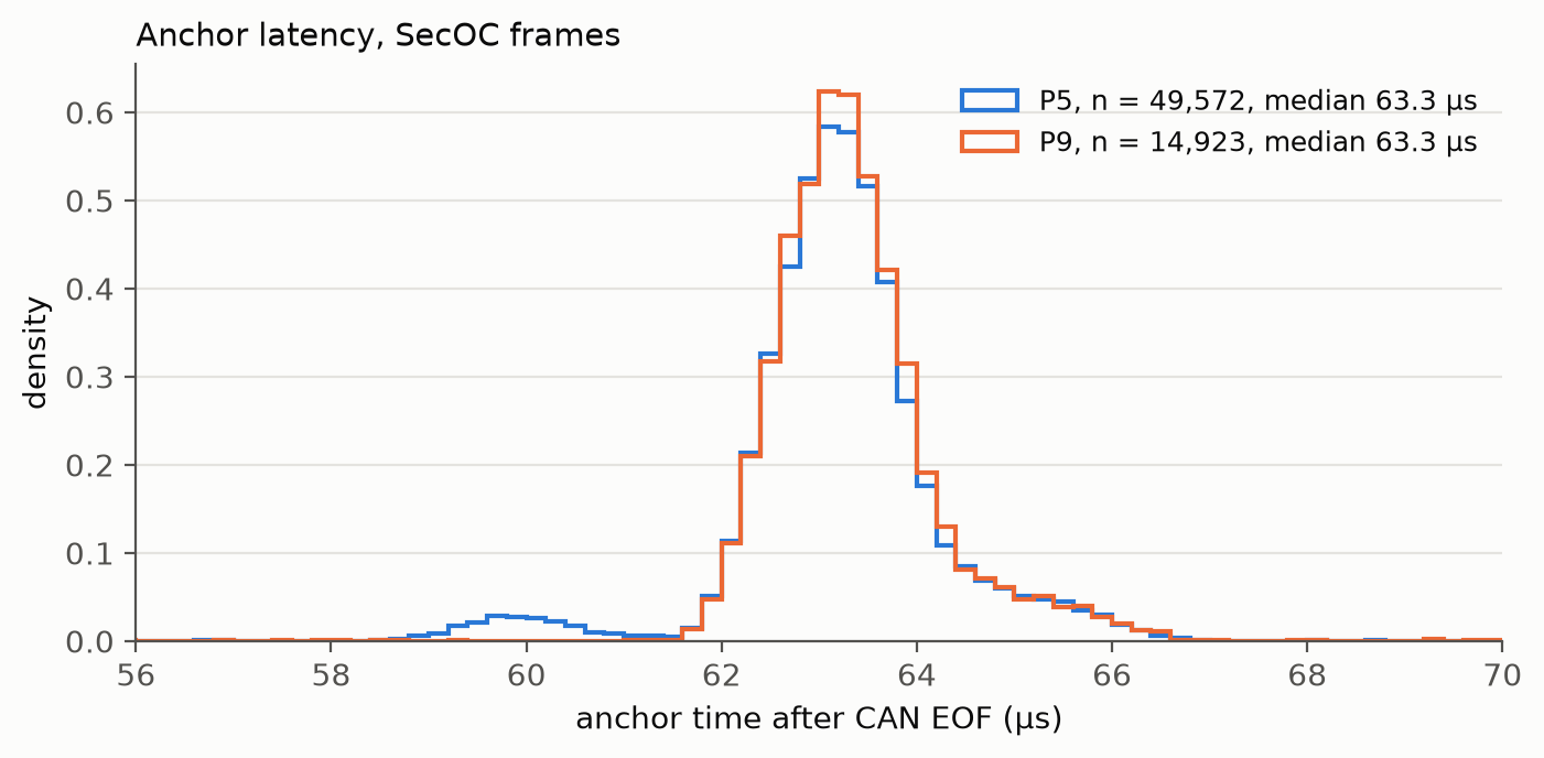 Histogram of anchor time after CAN EOF for two probe positions, both sharply peaked at 63.3 microseconds with a small secondary bump near 60 microseconds for P5