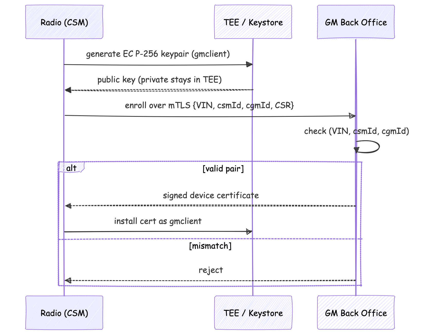 Sequence diagram: radio generates a key in the TEE, enrolls with VIN, CSM and CGM IDs, and GM returns a signed cert only if they match