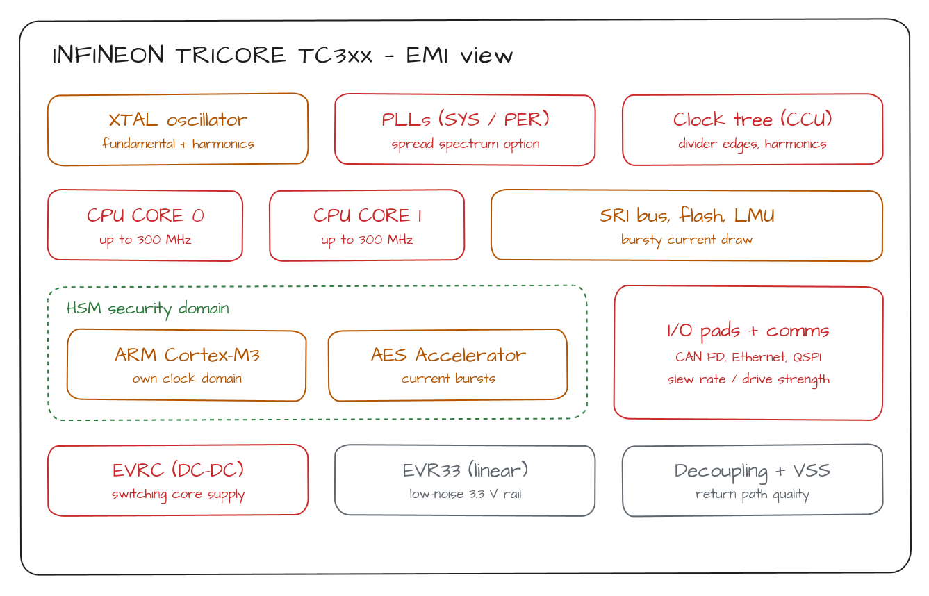 Hand-drawn block diagram titled Infineon TriCore TC3xx EMI view: crystal oscillator, PLLs and clock tree on top; two CPU cores up to 300 MHz and the SRI bus, flash and LMU; a dashed HSM security domain holding an ARM Cortex-M3 on its own clock and an AES accelerator; I/O pads and comms; and the EVRC switching core supply, EVR33 linear regulator and decoupling along the bottom