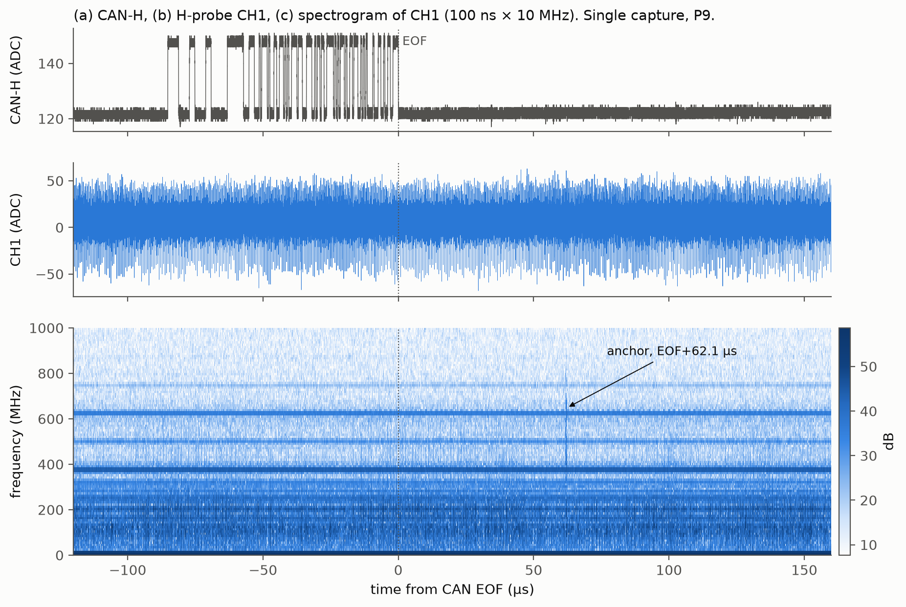 Three stacked panels for one capture: the CAN-H bit pattern ending at EOF, the raw H-probe signal which looks like uniform noise, and a spectrogram of the probe signal with horizontal clock lines and one faint vertical streak labeled anchor at EOF plus 62.1 microseconds
