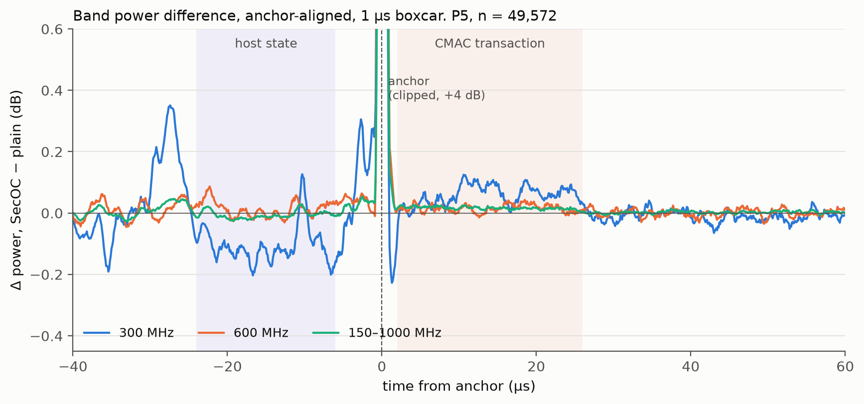 Line chart of power difference versus time from the anchor for three bands; the 300 MHz line dips negative before the anchor and rises slightly positive during the CMAC transaction region, while the 600 MHz and broadband lines stay near zero apart from the clipped anchor spike